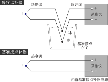 采(cai)集儀的(de)采集方(fang)法